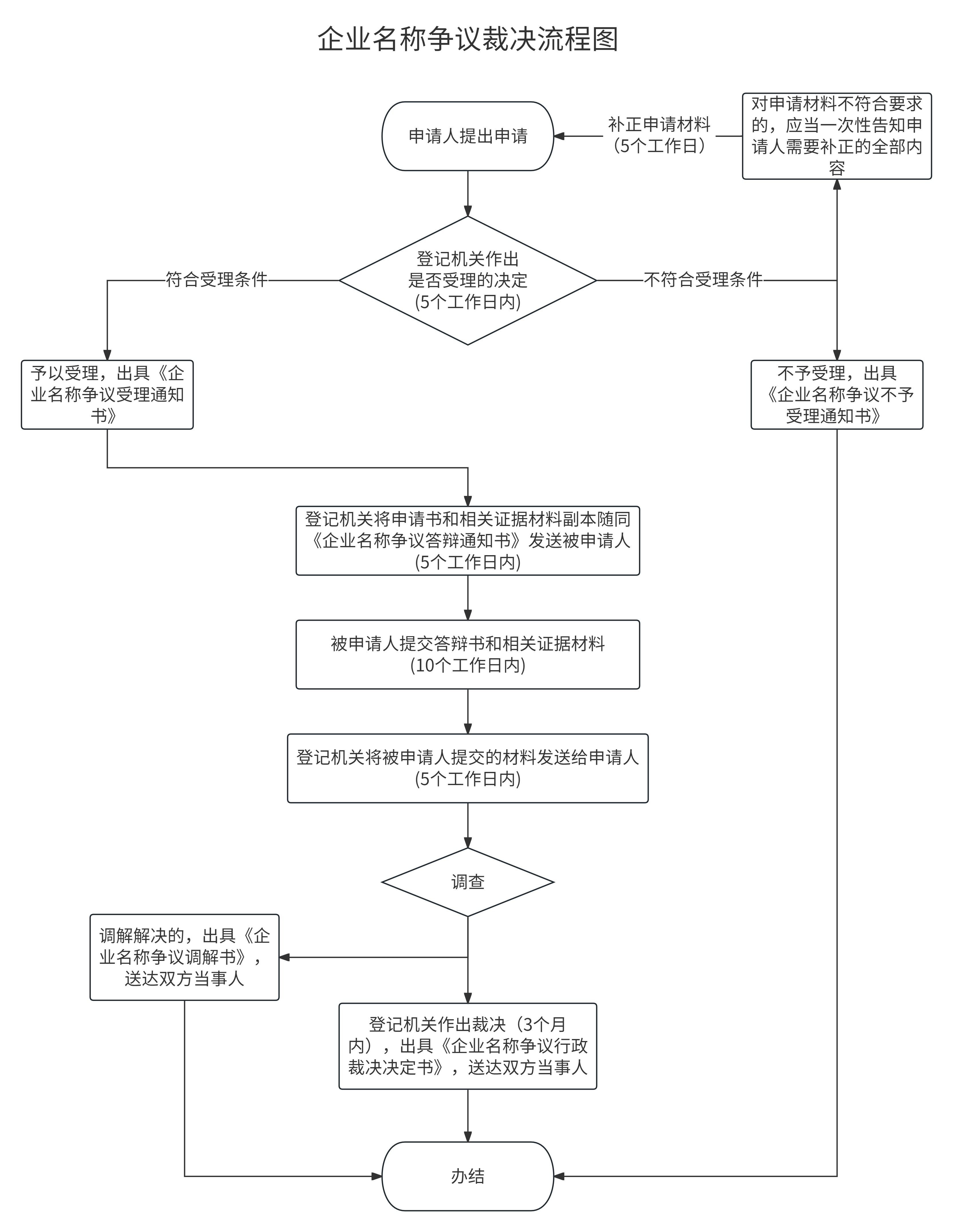 一图读懂丨企业名称争议裁决流程图